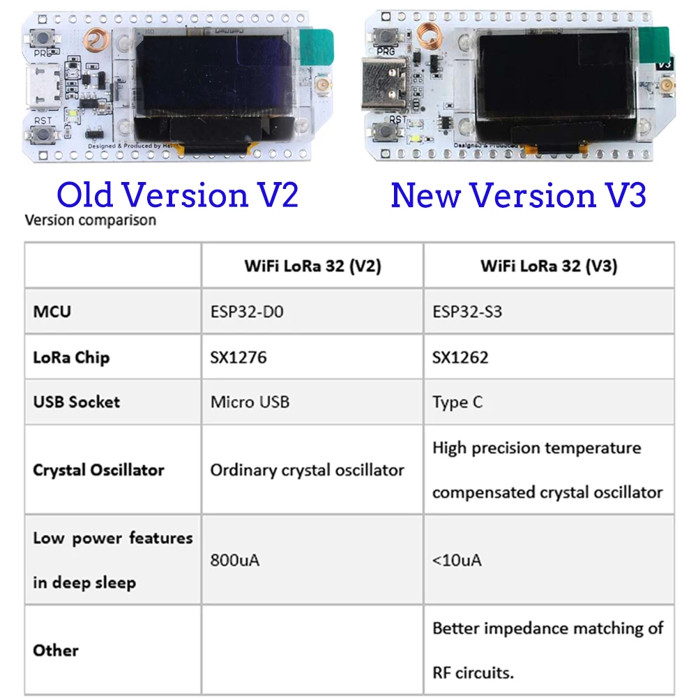 2 ชุด LoRa32 V3 868MHz 915MHz  - Oled Display 0.96 บทวิจารณ์และราคา